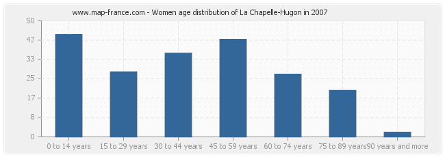 Women age distribution of La Chapelle-Hugon in 2007